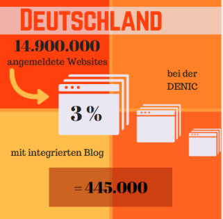 Grafik Deutschland 14,9 Millionen Websites, davon 3 % mit Blog sind 445.000