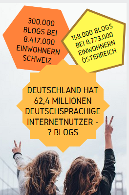 Grafik Anteil der Blogs auf die Einwohnerzahl Österreich und Schweiz